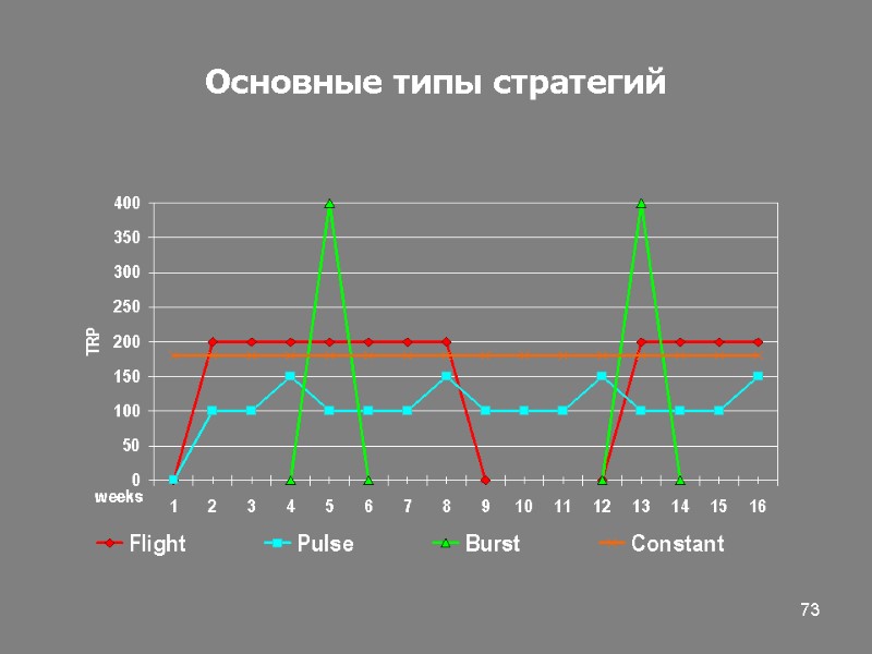 73 Основные типы стратегий